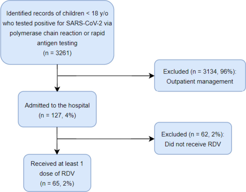 Adverse effects of remdesivir for the treatment of acute COVID-19 in the pediatric population: a retrospective observational study.