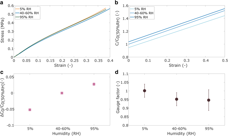 Characterization of Temperature and Humidity Dependence in Soft Elastomer Behavior.