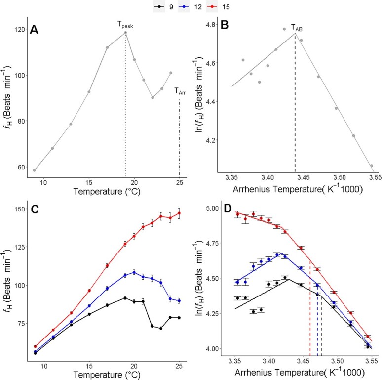 Effects of incubation temperature on the upper thermal tolerance of the imperiled longfin smelt (<i>Spirinchus thaleichthys</i>).