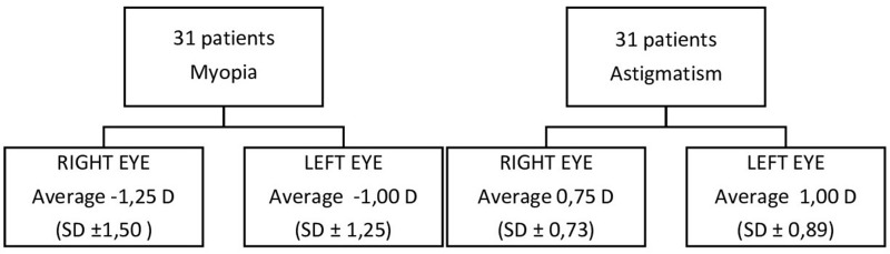 Alteration Ocular Motility in Retinitis Pigmentosa: Case-Control Study.