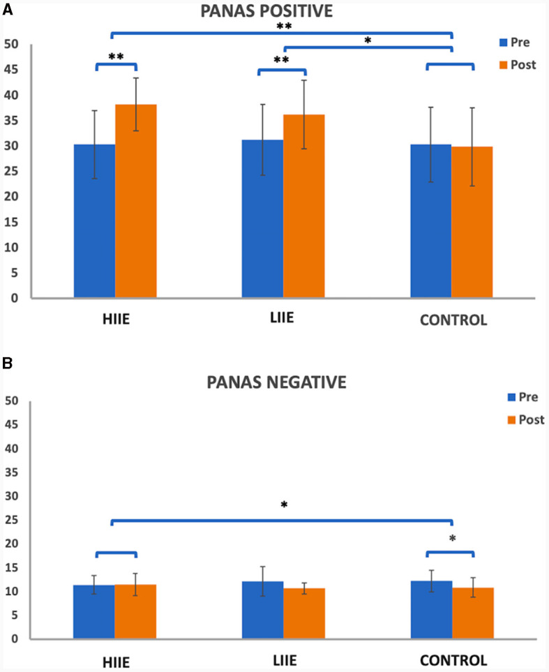 Fractional amplitude of low-frequency fluctuations associated with μ-opioid and dopamine receptor distributions in the central nervous system after high-intensity exercise bouts.
