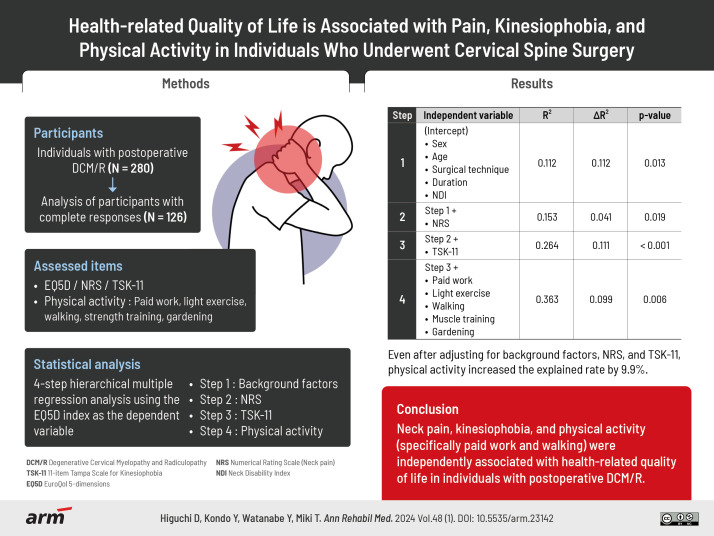 Health-Related Quality of Life is Associated With Pain, Kinesiophobia, and Physical Activity in Individuals Who Underwent Cervical Spine Surgery.
