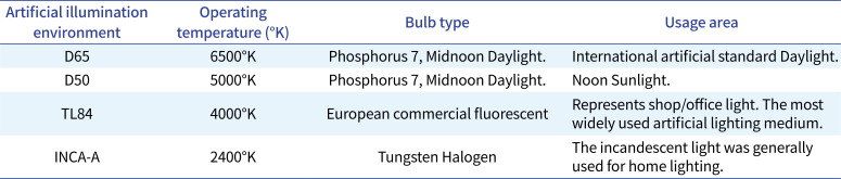 The metameric effect of monolithic zirconias with varying yttrium ratios.