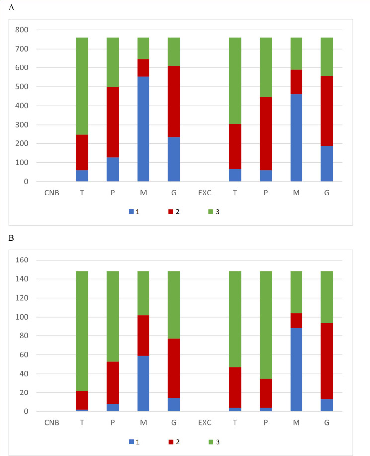 Changes in breast cancer grade from biopsy to excision following surgery or primary chemotherapy.