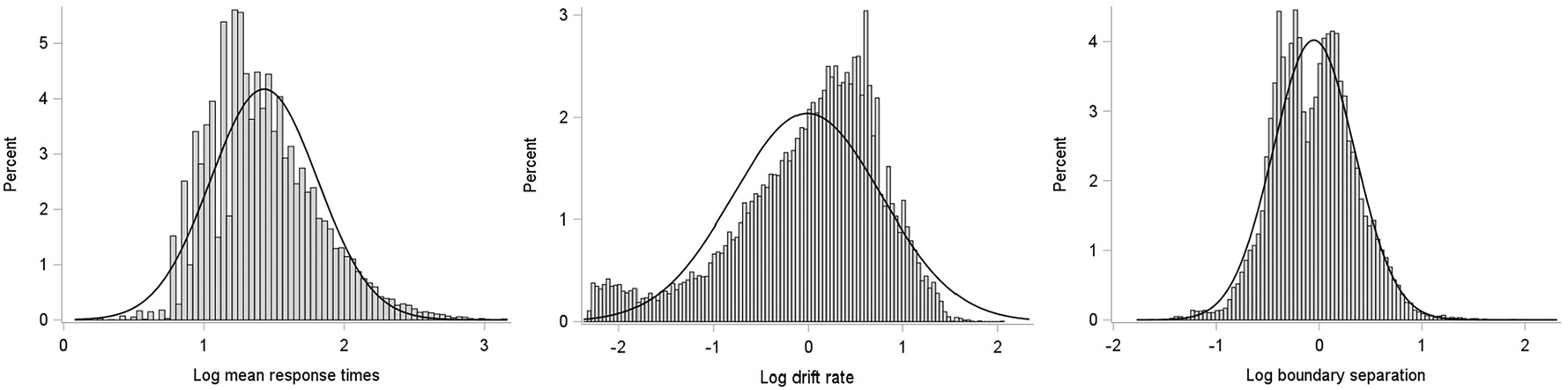 Response times in Ecological Momentary Assessment (EMA): shedding light on the response process with a drift diffusion model.