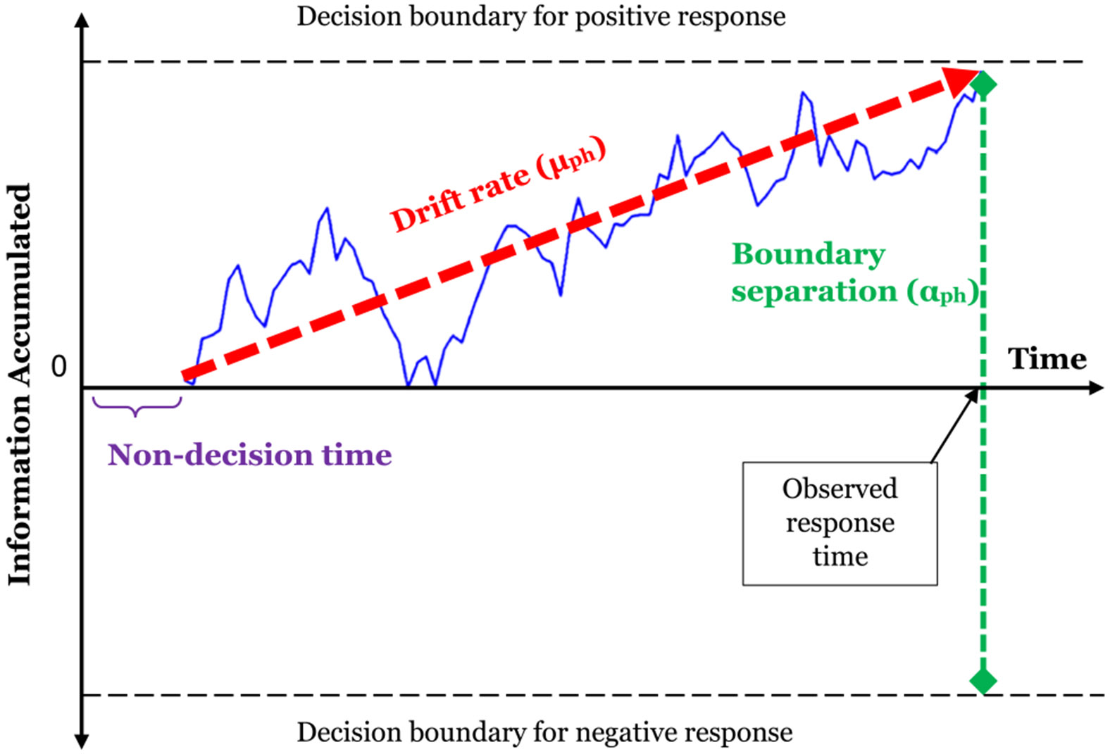 Response times in Ecological Momentary Assessment (EMA): shedding light on the response process with a drift diffusion model.
