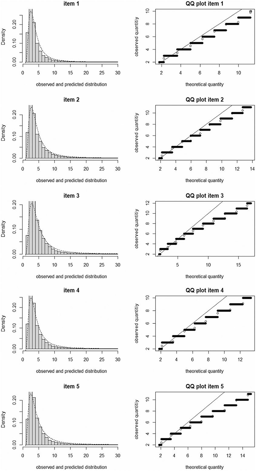 Response times in Ecological Momentary Assessment (EMA): shedding light on the response process with a drift diffusion model.