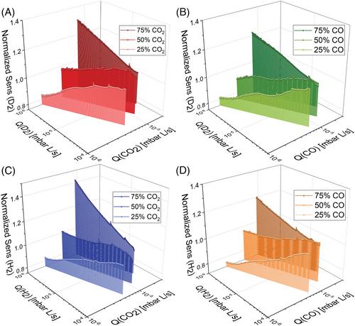 Addressing challenges with evaluating hydrogen-selective membrane performance by quadrupole mass spectrometry