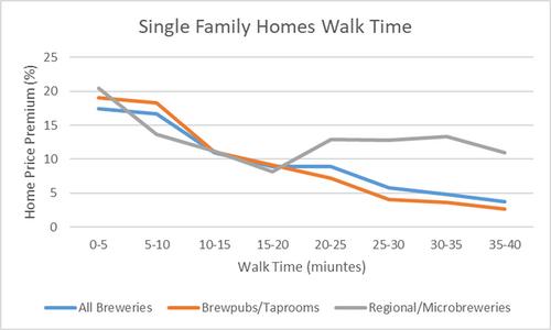 Craft breweries and residential property values