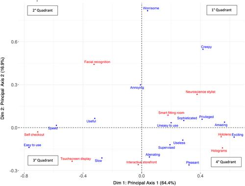 Phygital luxury experiences. A correspondence analysis on retail technologies