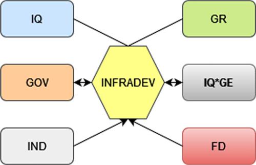 Analysing governance-led infrastructural development nexus in sub-Saharan Africa: Does the moderating role of institutional quality matter?