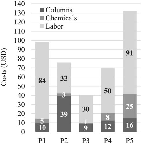 Comparison of radium-226 separation methods based on chromatographic and extraction resins for its determination by ICP-MS in drinking waters