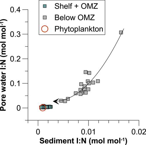 Early Diagenetic Controls on Sedimentary Iodine Release and Iodine-To-Organic Carbon Ratios in the Paleo-Record