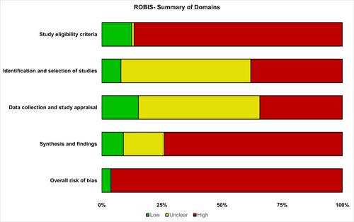 Quality of randomized controlled trials and systematic reviews in pediatric surgery: A cross-sectional meta-research study