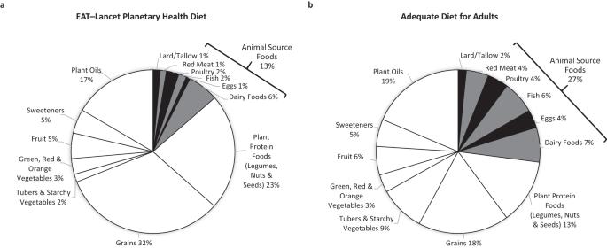 Unacceptable use of substandard metrics in policy decisions which mandate large reductions in animal-source foods