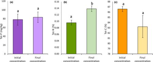 Biochar as a potential tool to mitigate nutrient exports from managed boreal forest: A laboratory and field experiment