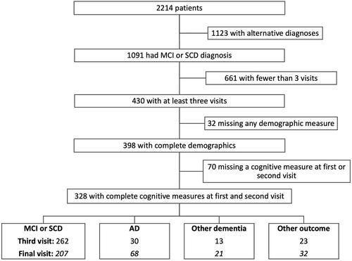 Predicting progression to Alzheimer's disease dementia using cognitive measures