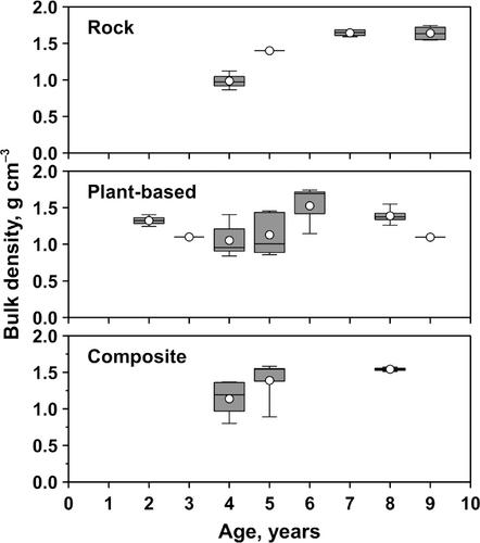 Effects of Rock Covering on Underlying Engineered Media in Bioretention Practices in Middle Tennessee, USA