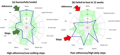 Offloading and adherence through technological advancements: Modern approaches for better foot care in diabetes