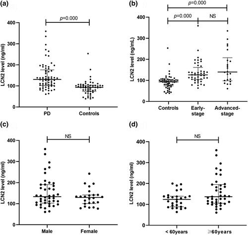 Increased plasma lipocalin-2 levels are associated with nonmotor symptoms and neuroimaging features in patients with Parkinson's disease