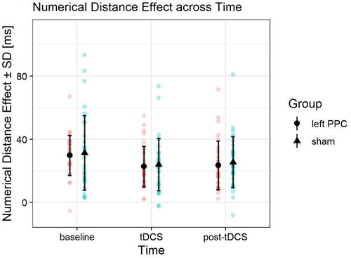 Regional specificity of cathodal transcranial direct current stimulation effects on spatial–numerical associations: Comparison of four stimulation sites