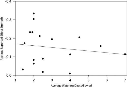 Residential Irrigation Restrictions and Water Conservation: A Review of Studies from 1978 to 2022