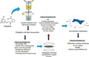 Development and optimization of vildagliptin solid lipid nanoparticles loaded ocuserts for controlled ocular delivery: A promising approach towards treating diabetic retinopathy