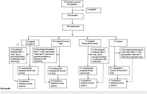 Effect of different forms of coconut on the lipid profile in normal free-living healthy subjects: A randomized controlled trial (Phase II)