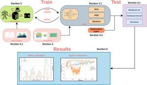 Optimization of a photovoltaic-battery system using deep reinforcement learning and load forecasting