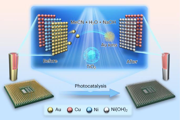 Scalable and selective gold recovery from end-of-life electronics