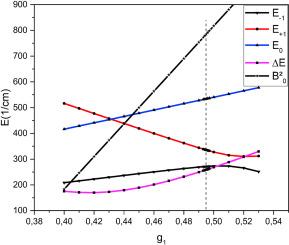 Analytical crystal-field models applied to compounds doped with Eu3+