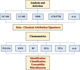 Recent progress in the application of chemical attribution in forensic profiles