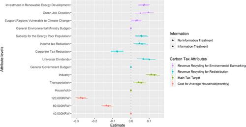 Public support for carbon tax in South Korea: The role of tax design and revenue recycling