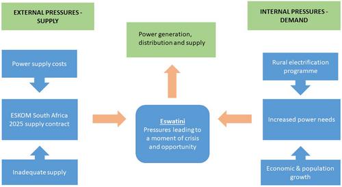 Independence through leapfrogging: Energy transitions in Eswatini