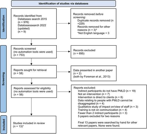 A systematic review of research on staff training as an intervention to develop communication in children and adults with profound intellectual and multiple disabilities