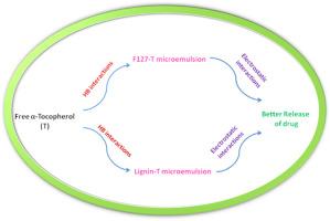 Interactions of α-Tocopherol in F127/lignin microemulsions: A DFT and semi-empirical study