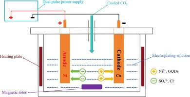 Effect of reverse pulse current density on microstructure and properties of supercritical Ni-GQDs nanocomposite coatings