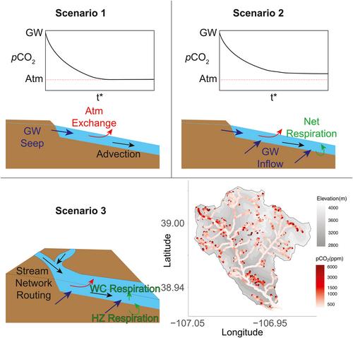 Impacts of Carbonate Buffering on Atmospheric Equilibration of CO2, δ13CDIC, and Δ14CDIC in Rivers and Streams