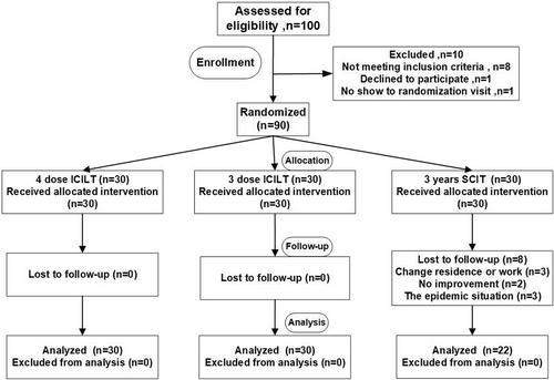 The long-term efficacy of intra-cervical lymphatic immunotherapy on adults with allergic rhinitis: A randomized controlled study