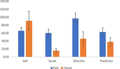 Characteristics and functions of predictive and directive memories and forecasts