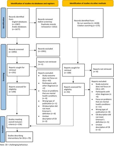 Interventions addressing challenging behaviours in Arab children and adults with intellectual disabilities and/or autism: A systematic review