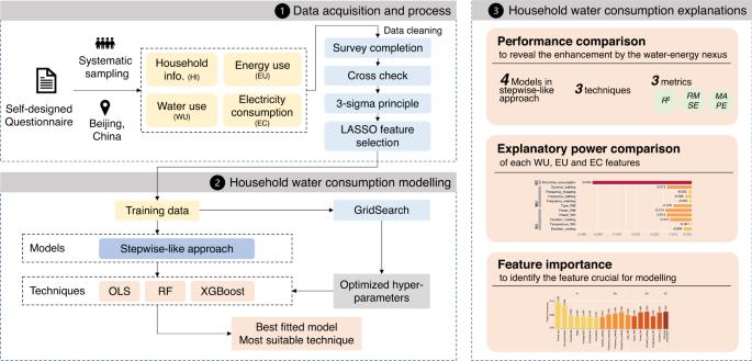 Enhancing the explanation of household water consumption through the water-energy nexus concept