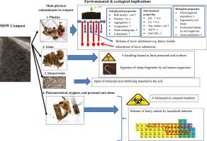 Plastics and other extraneous matter in municipal solid waste compost: A systematic review of sources, occurrence, implications, and fate in amended soils