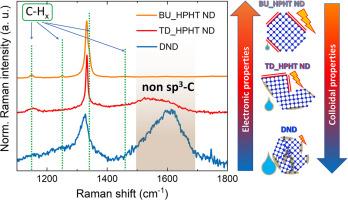 Electrical and colloidal properties of hydrogenated nanodiamonds: Effects of structure, composition and size