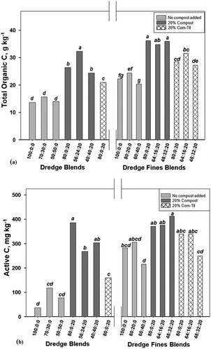 Evaluation of dredge fines material in manufactured soil blends on soil health parameters