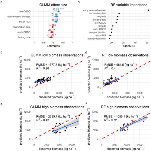 Early-season biomass and weather enable robust cereal rye cover crop biomass predictions