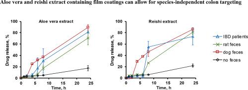 Colon targeting in rats, dogs and IBD patients with species-independent film coatings