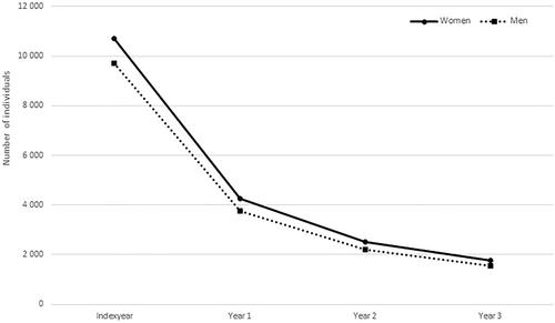 New users of anxiolytics and sedatives in Sweden—Drug type, doses, prescribers' characteristics, and psychiatric comorbidity in more than 750,000 patients