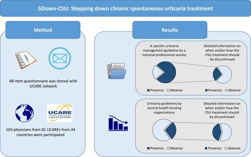 A global perspective on stepping down chronic spontaneous urticaria treatment: Results of the Urticaria Centers of Reference and Excellence SDown-CSU study