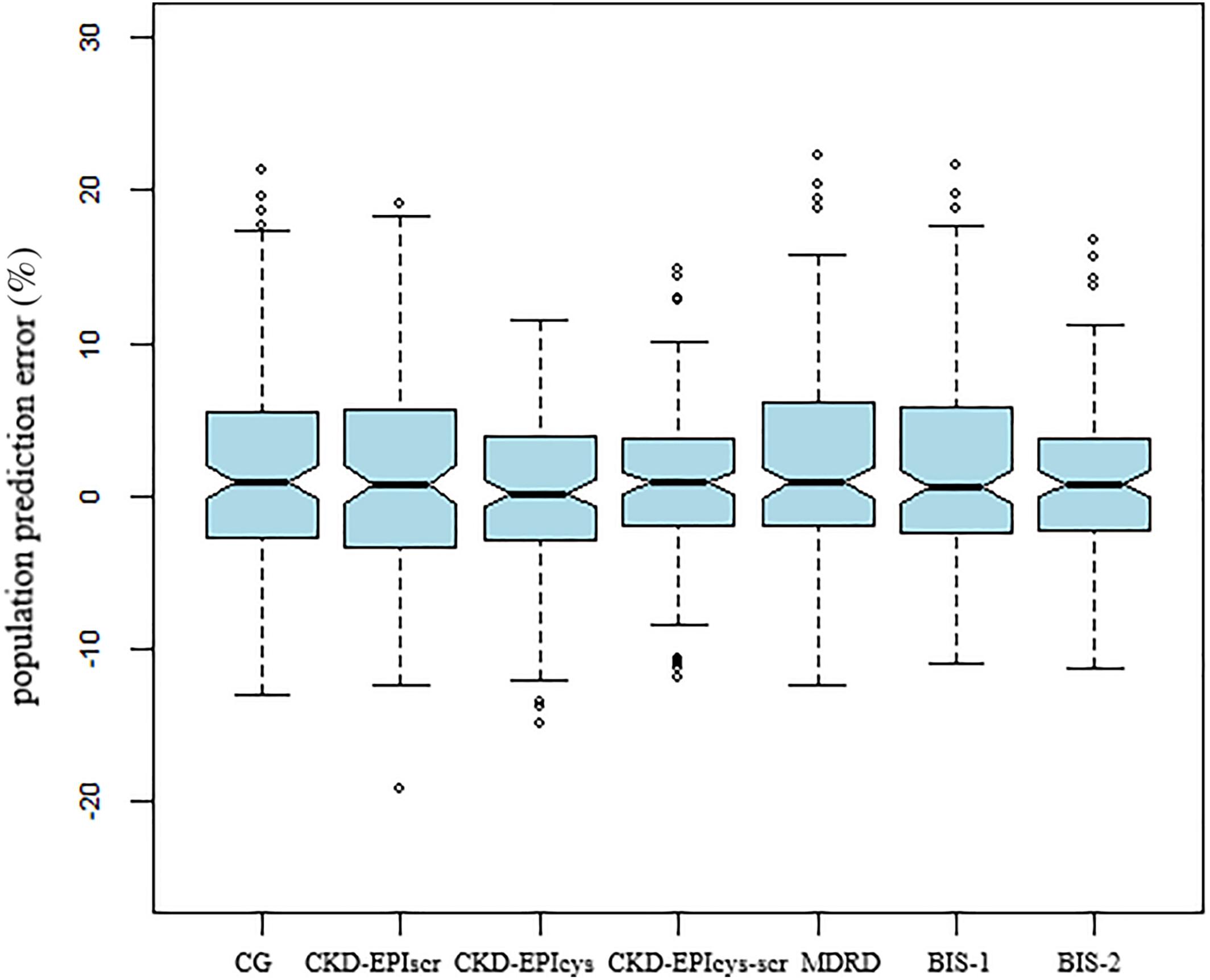 Utility of cystatin C and serum creatinine-based glomerular filtration rate equations in predicting vancomycin clearance: A population pharmacokinetics analysis in elderly Chinese patients